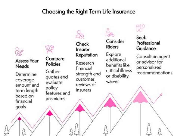 How much does it cost to convert a term life insurance policy?