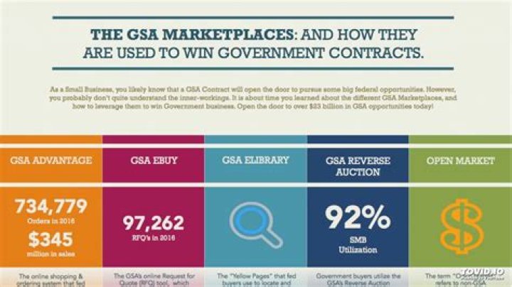 How much does it cost to get a GSA contract?