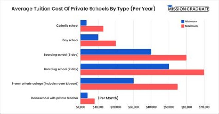 How much does it cost to go to a private school?