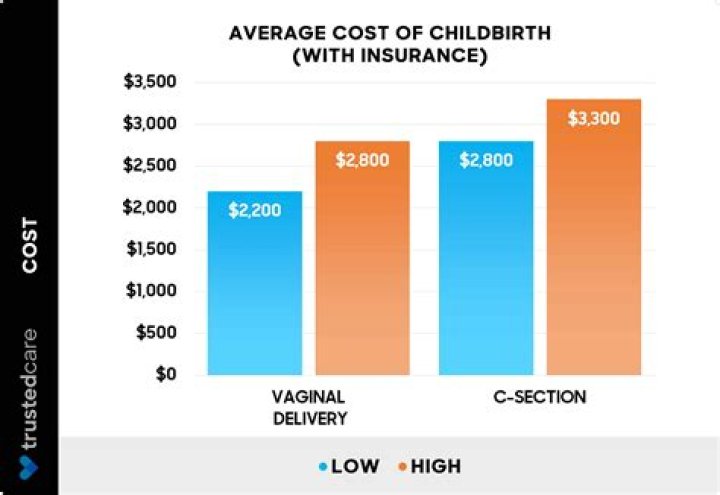 How much does it cost to have a baby in the UK without insurance?
