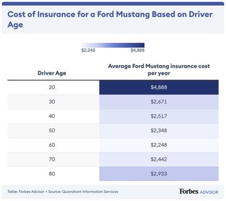 How much does it cost to insure a 2000 Ford Mustang?