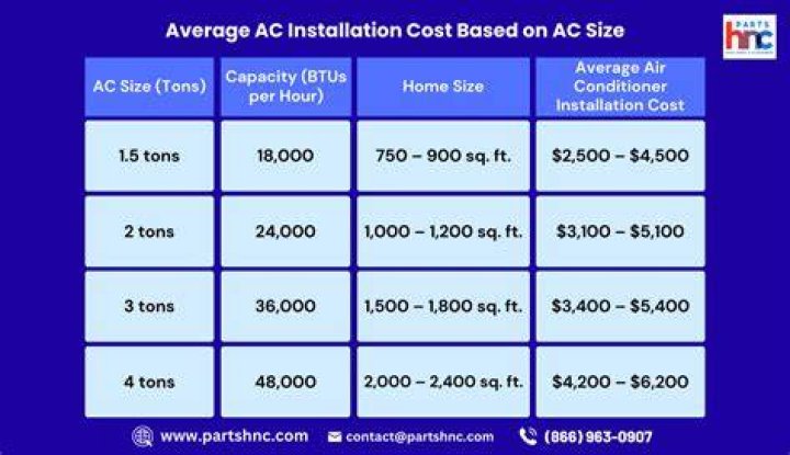 How much does it cost to replace a furnace and AC unit?