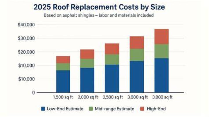 How much does it cost to replace a roof in 2020?