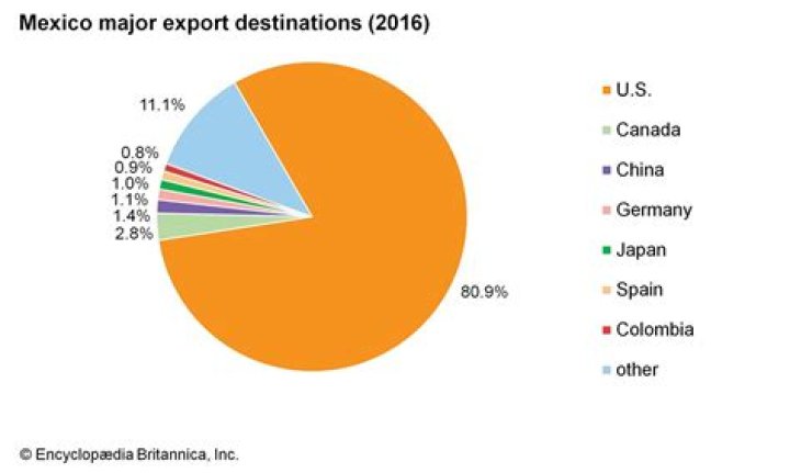 How much does Mexico export and import?