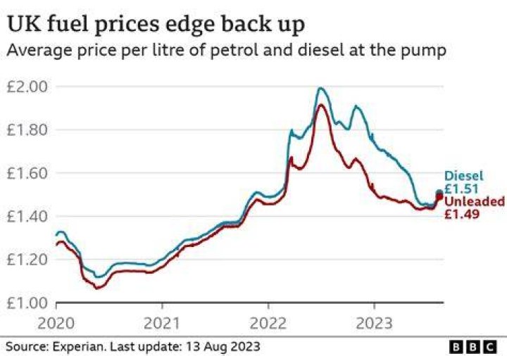 How much does petrol cost in Russia?