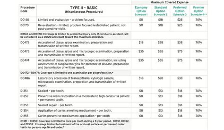 How much does Physicians Mutual dental insurance cost?