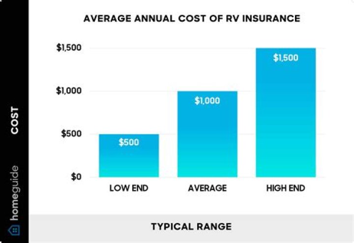How much does RV insurance typically cost?