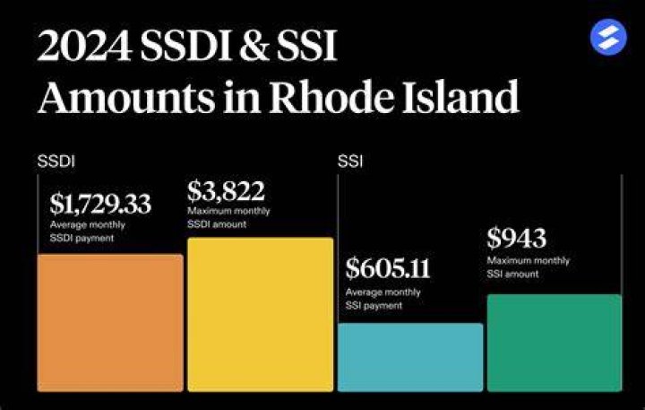 How much does SSI pay in Rhode Island?