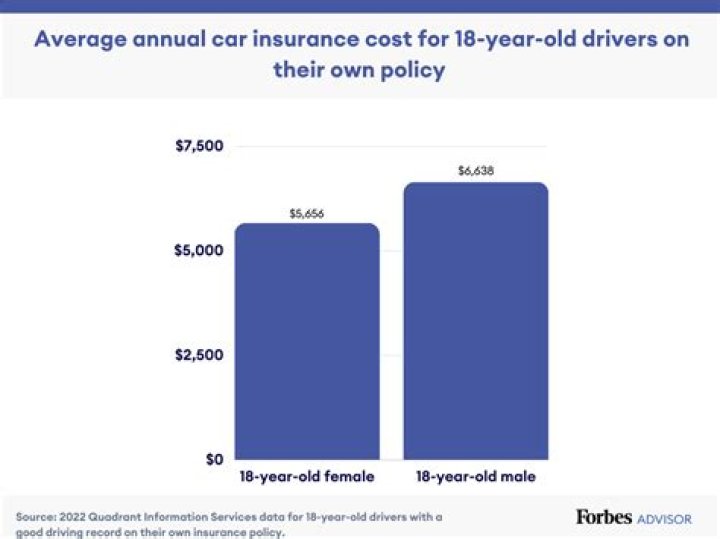 How much does the average 18-year-old spend on car insurance?