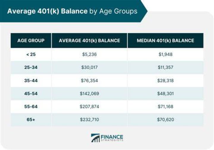 How much does the average 40 year old have in 401K?