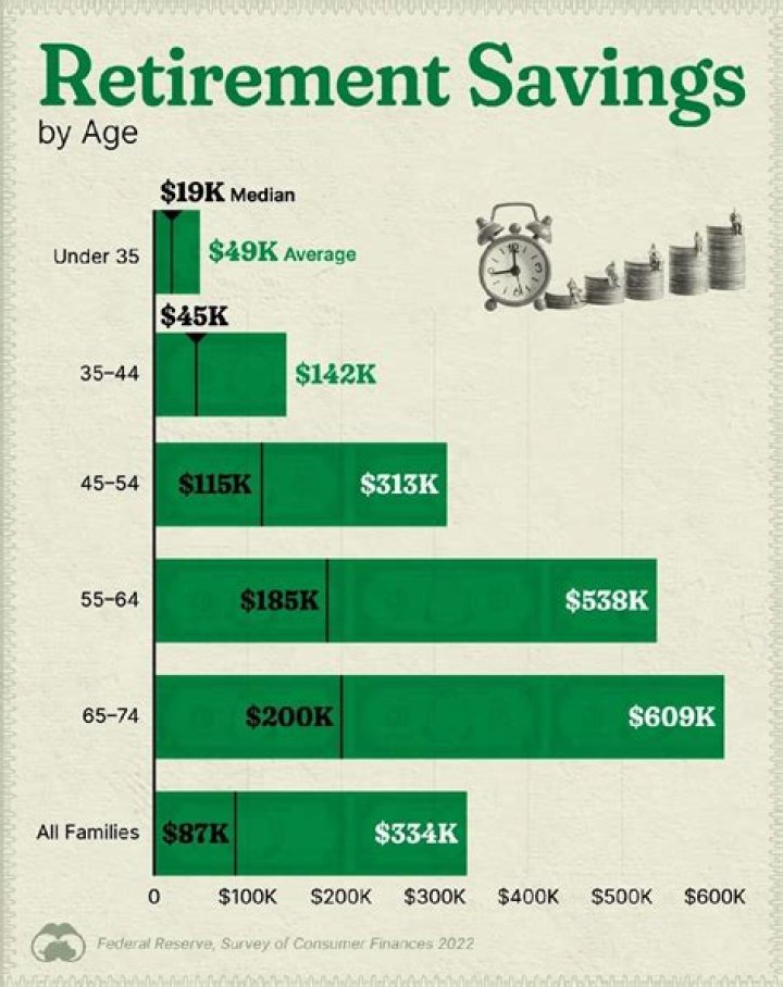 How much does the average 54 year old have saved?