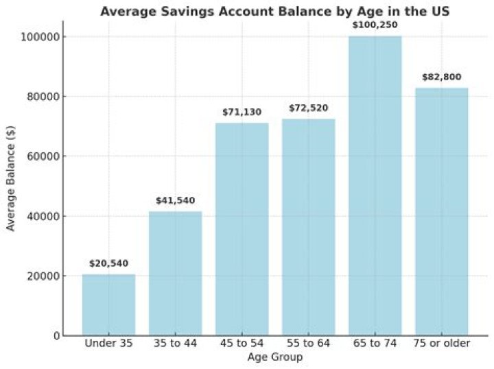 How much does the average 75 year old have in savings?