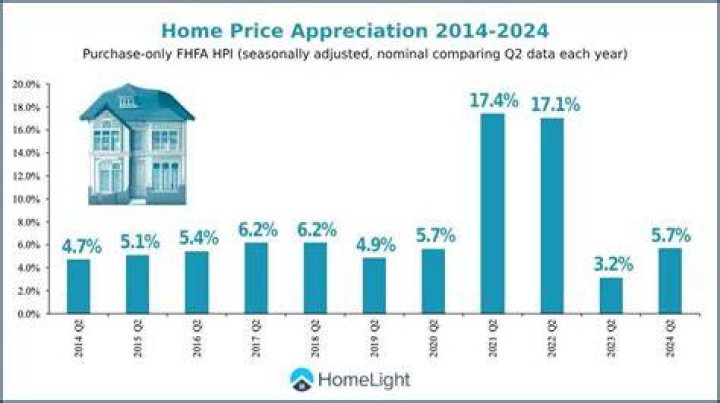 How much does the average house appreciate per year?