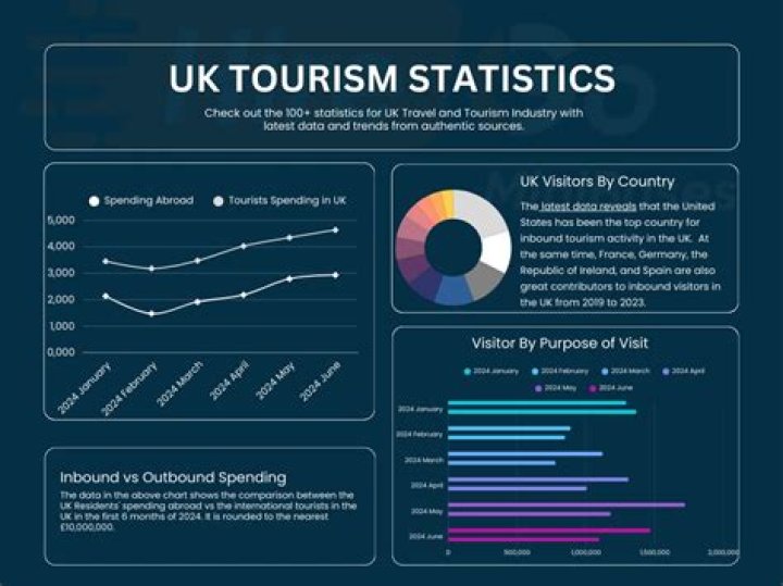 How much does the UK rely on tourism?