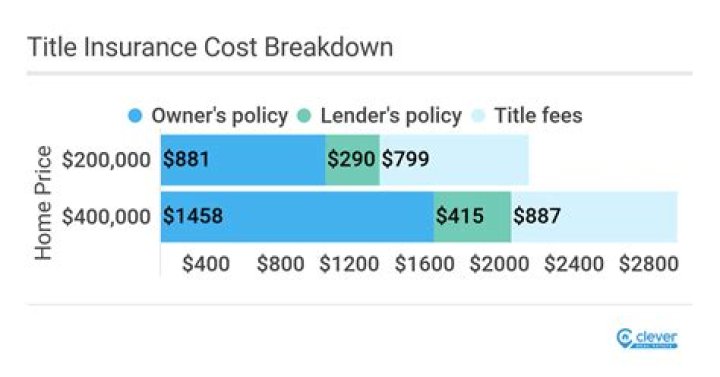 How much does title insurance cost in Montana?