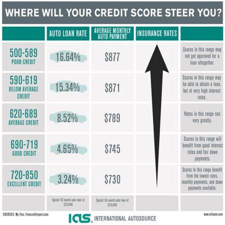 How much does your credit drop when you lose your car?