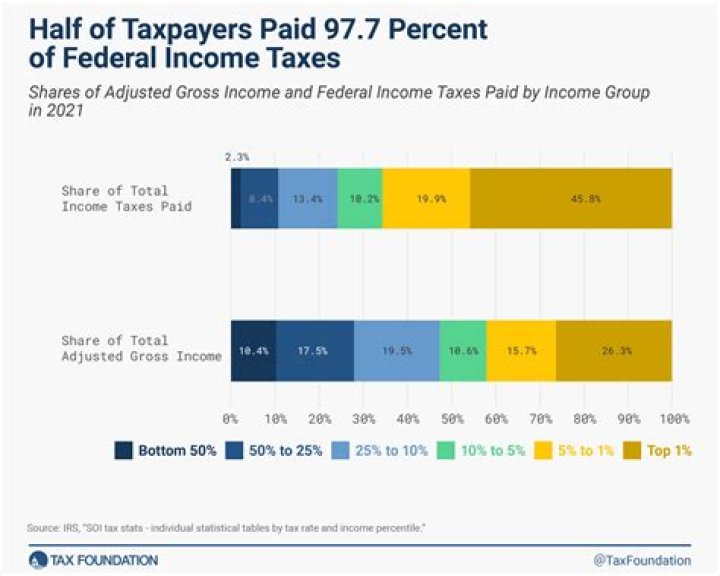 How much federal tax do I pay 2020?