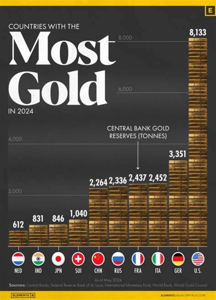 How much gold does Canada sell?