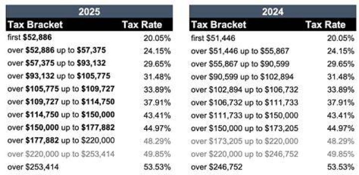 How much income tax do I pay on 30000 in Ontario?