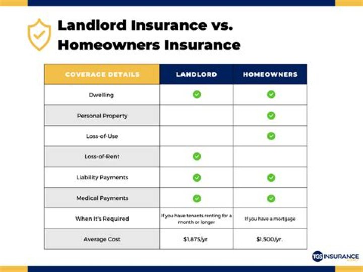 How much insurance do I need on a rental property?