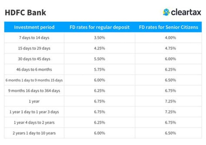 How much interest does HDFC give?