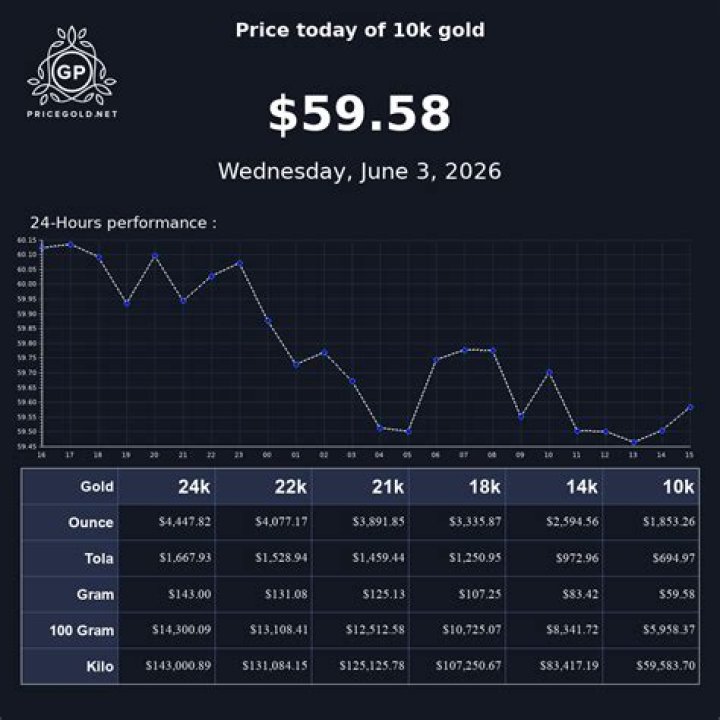 How much is 10K gold today?