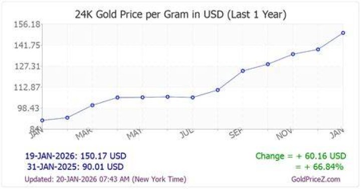 How much is a gram of gold worth 2021?