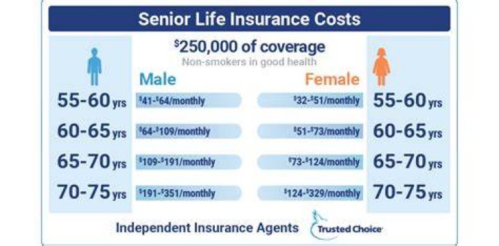 How much is a life insurance policy for a 50 year old man?