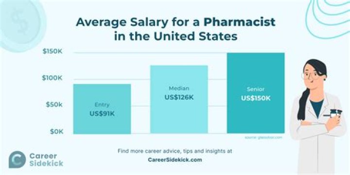 How much is a pharmacist paid in USA?
