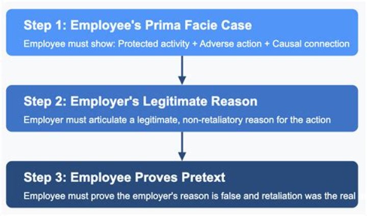 How much is a settlement for retaliation?