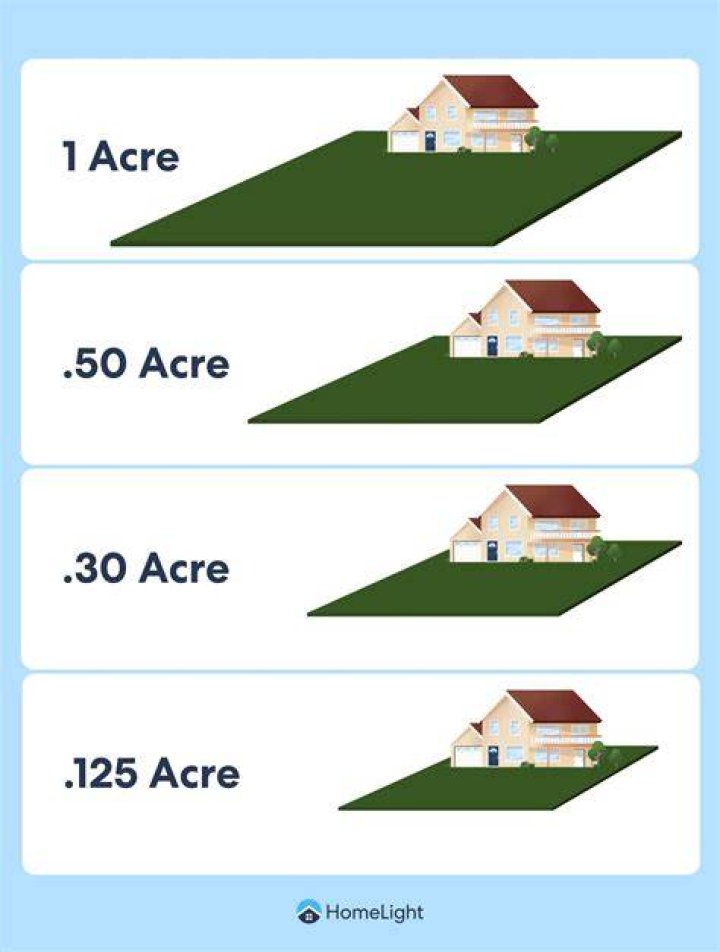 How much is an acre of residential land in Indiana?