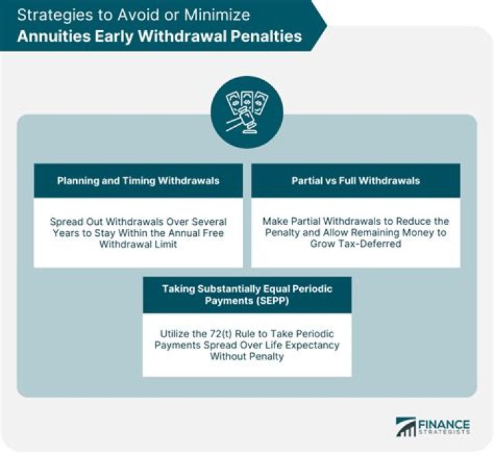 How much is an early withdrawal penalty?