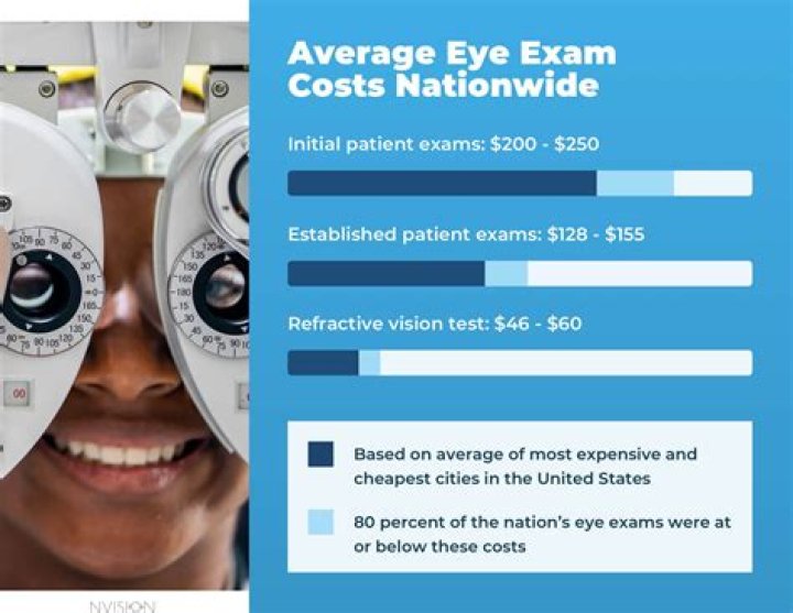 How much is an eye exam at Walmart for contacts without insurance?