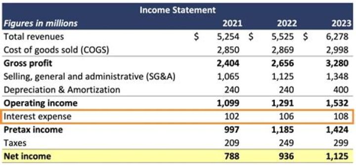 How much is an interest expense?