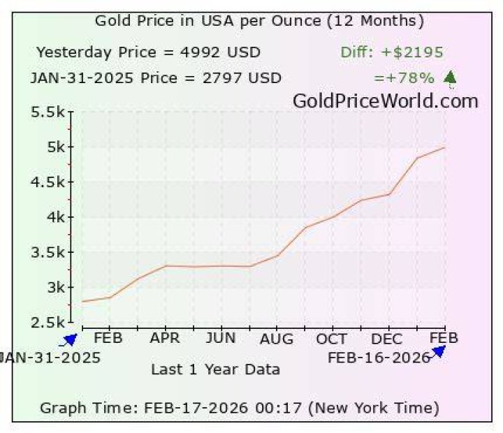 How much is an ounce of 24K gold worth today?