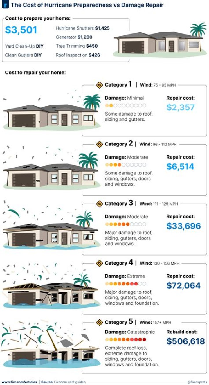 How much is average hurricane insurance?