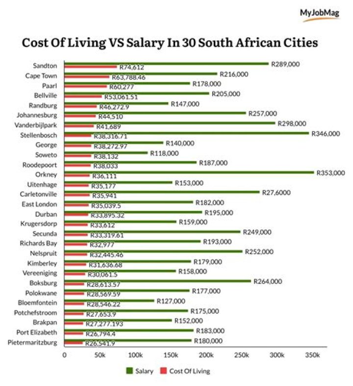 How much is basic salary in South Africa?