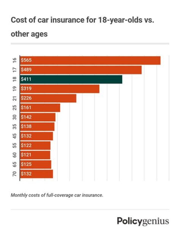 How much is car insurance for a 18-year-old monthly?