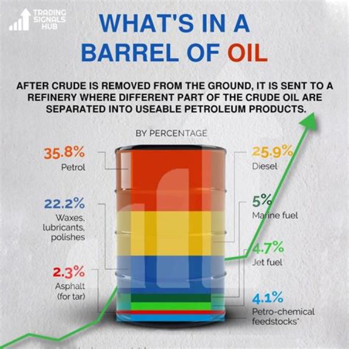 How much is crude oil per barrel today?