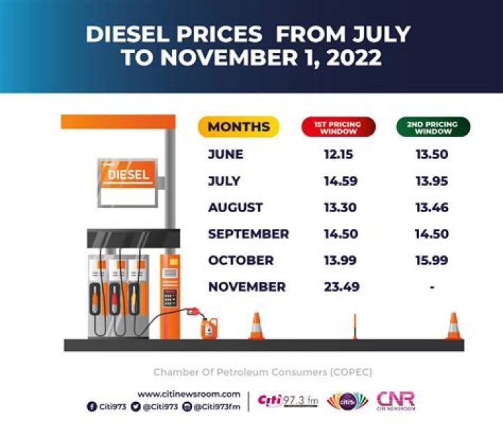 How much is diesel in Canada right now?