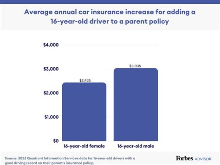 How much is insurance for a 16 year old in the UK?