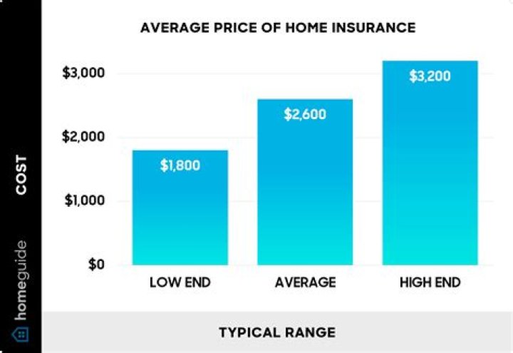 How much is insurance for a 5K?