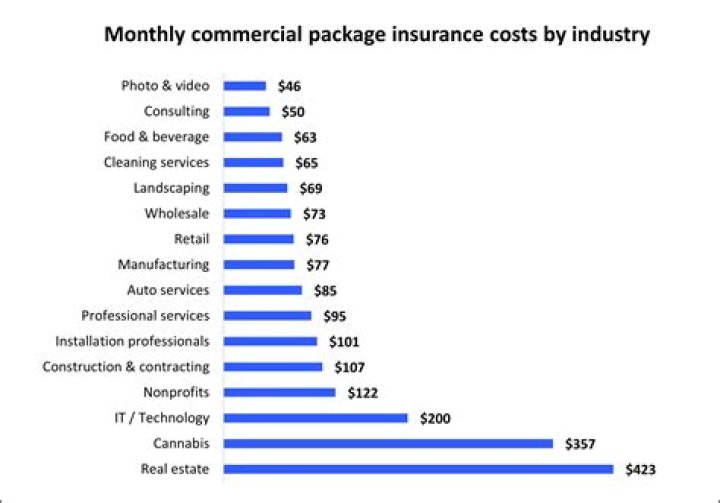 How much is insurance for a distillery?