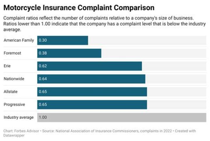 How much is insurance on a 250 motorcycle?
