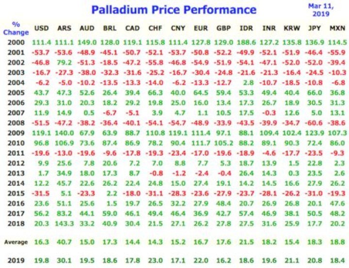 How much is palladium per pound?