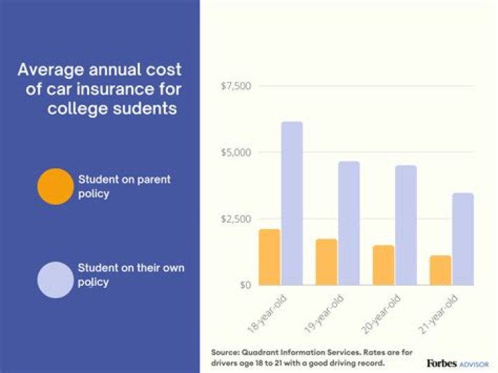How much is the average car insurance for a college student?