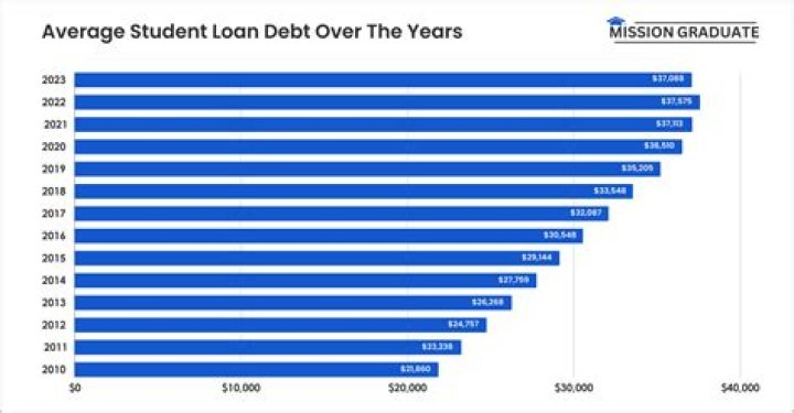 How much is the average student loan payment per month?
