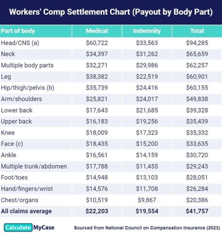 How much is workers comp usually?
