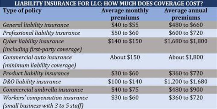 How much is yearly business insurance?