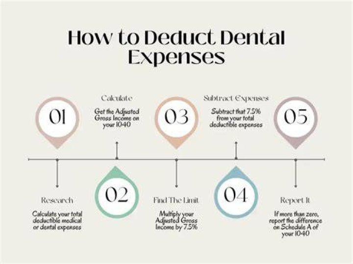 How much medical and dental expenses are deductible 2020?